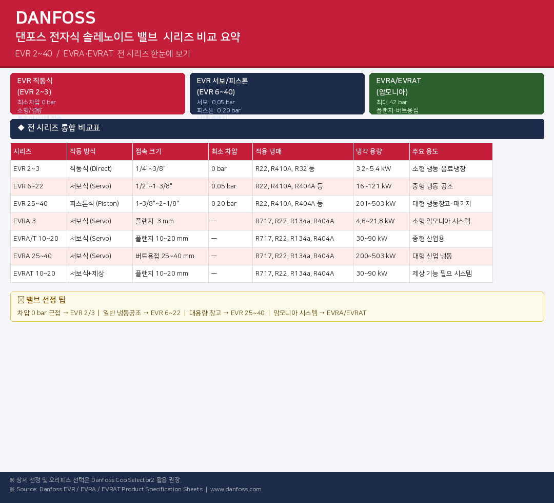 댄포스 전자변 용접형 (코일 별도 구매)
