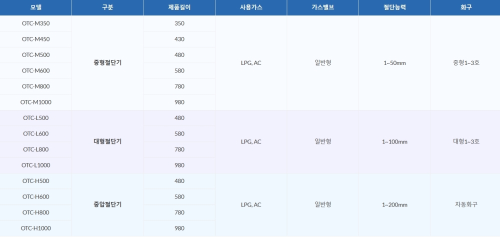오토치 산소절단기