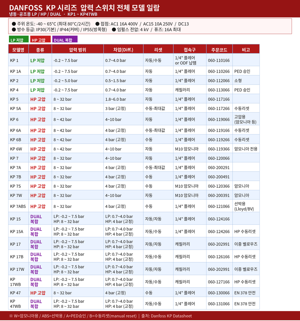 댄포스 HPS