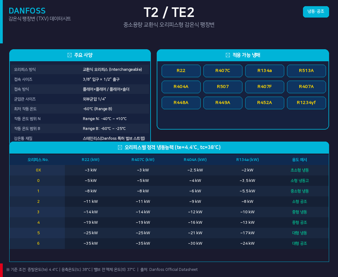 댄포스 팽창변 T2,TE2