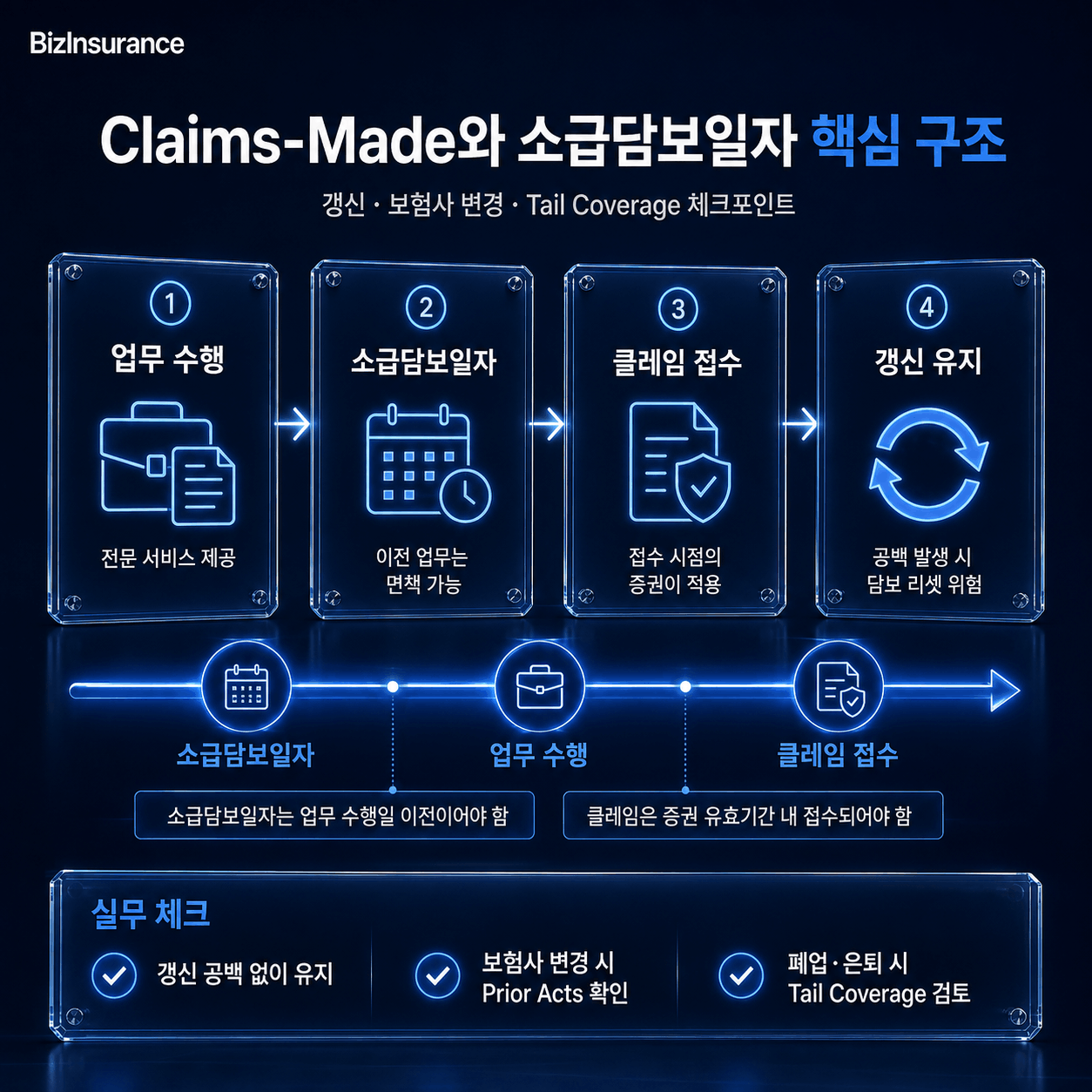 Claims-Made 소급담보일자 타임라인 담보 범위 갱신 연속성
