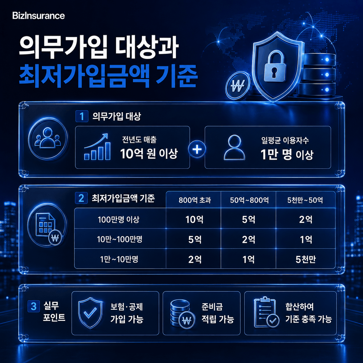 사이버보험 최저가입금액 이용자수 매출액 기준표 개인정보 손해배상 책임보험