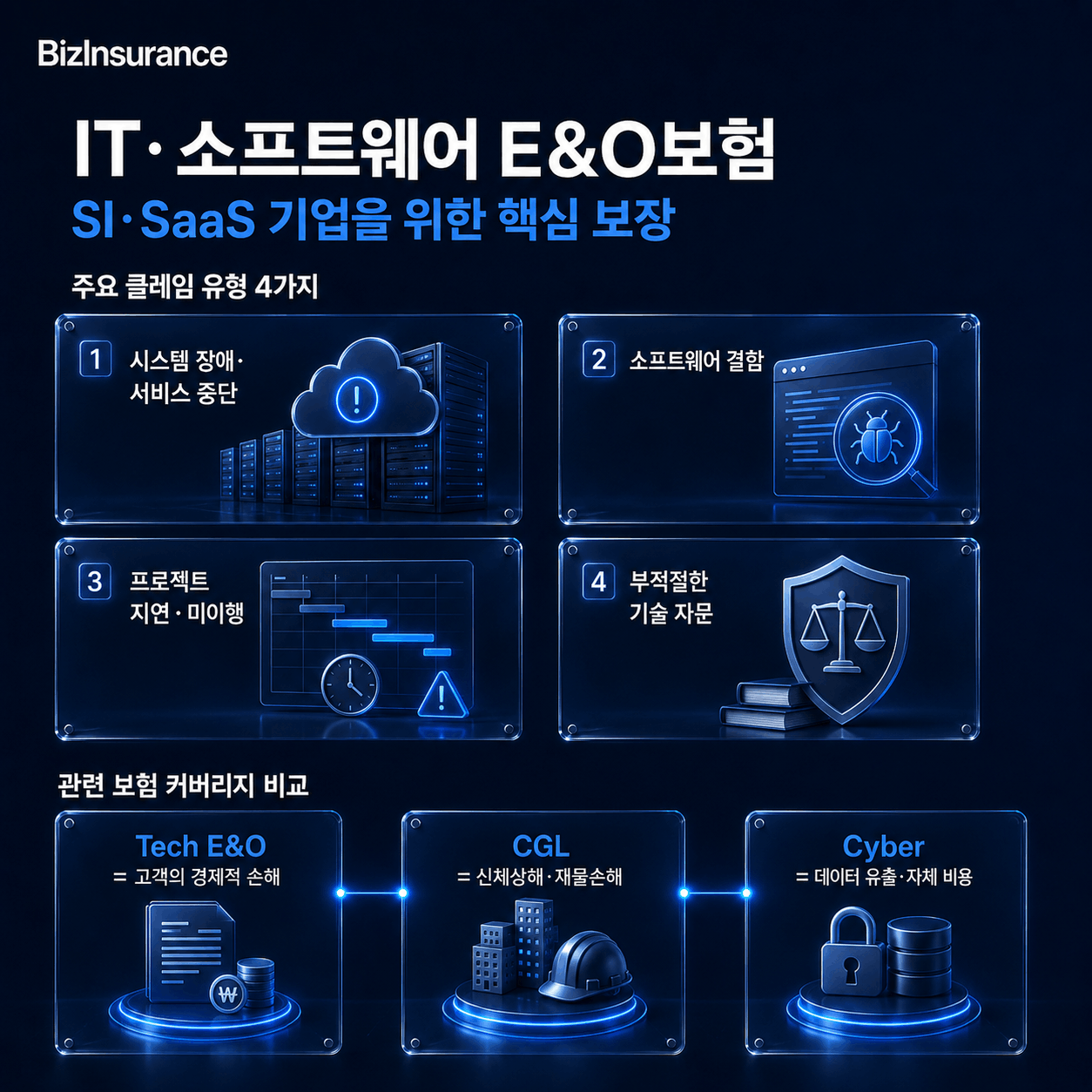 Tech E&O 클레임 유형 시스템 장애 소프트웨어 버그 프로젝트 지연 기술 자문
