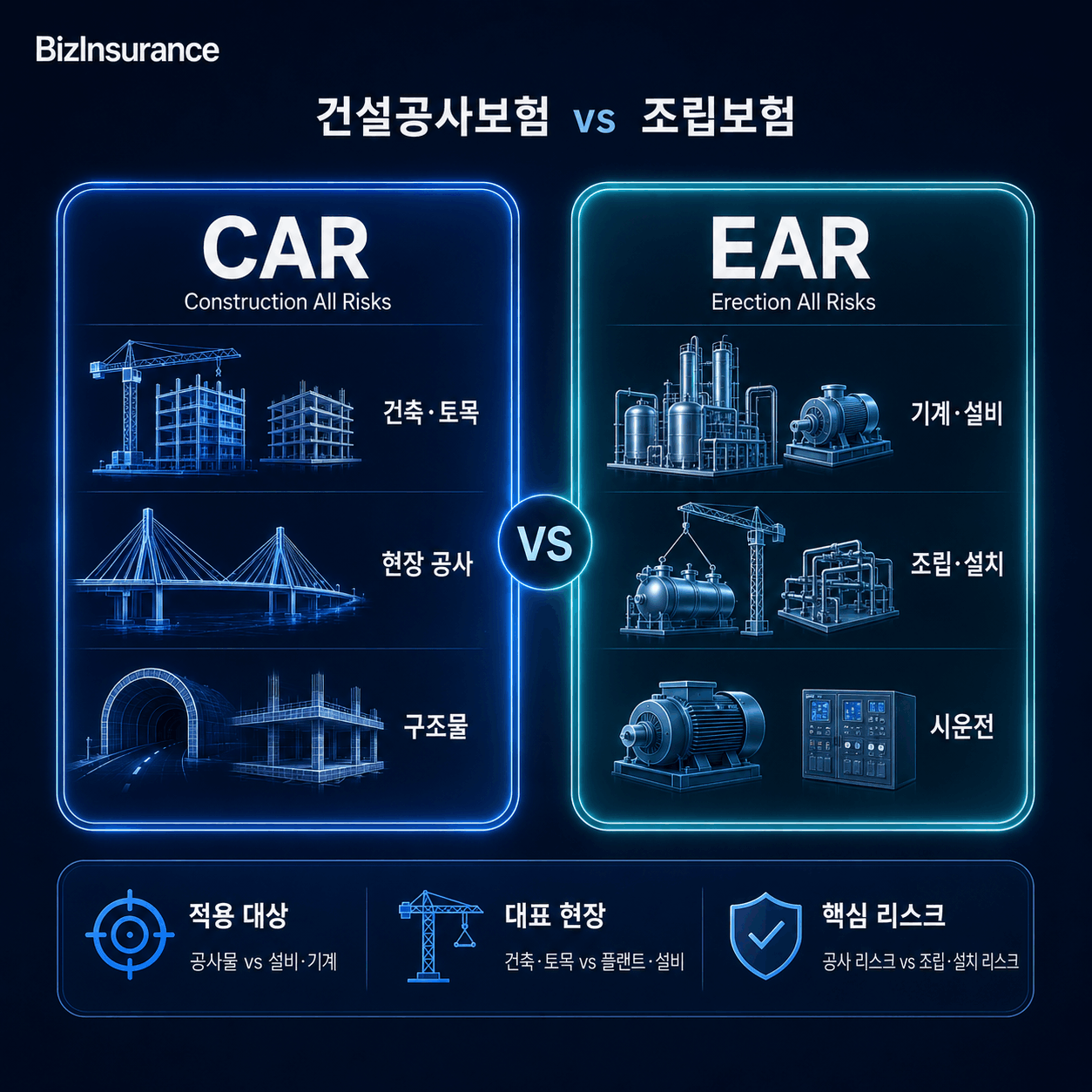 EAR CAR 구분, 기계설치 보험 조립보험 담보 범위 비교