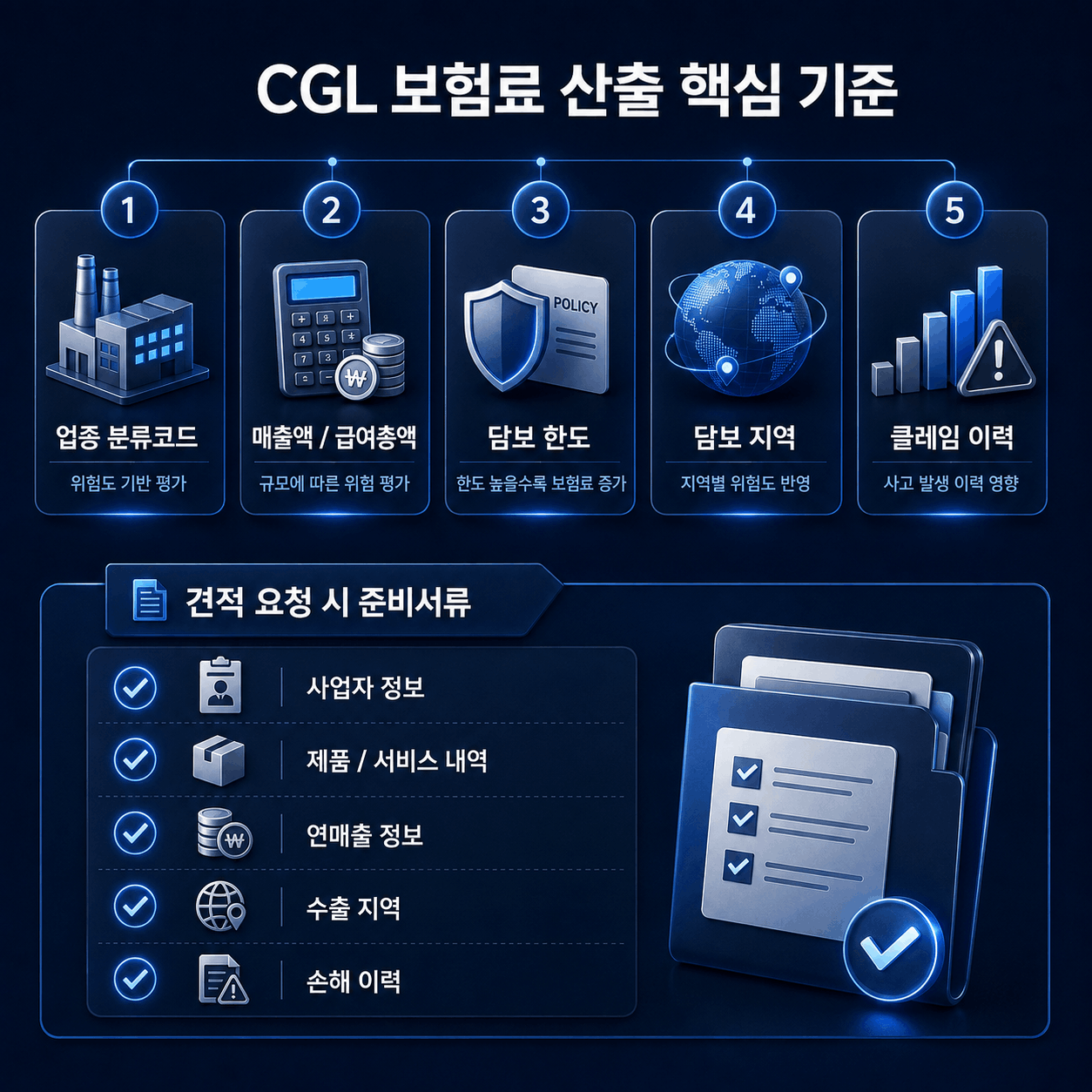 CGL보험 보험료 산출 구조 업종 분류코드 매출액 담보 한도 수출 지역 클레임 이력