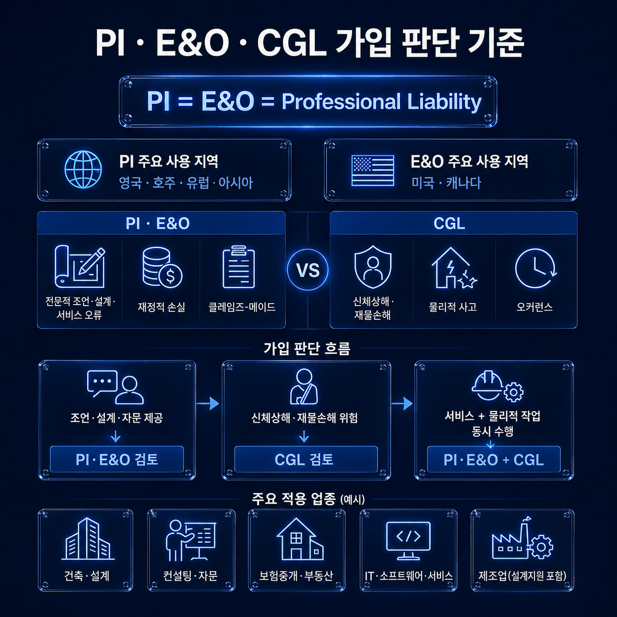 PI E&O CGL 담보 구분 전문직 과실 신체상해 재물손해 경제적 손해 Claims-Made