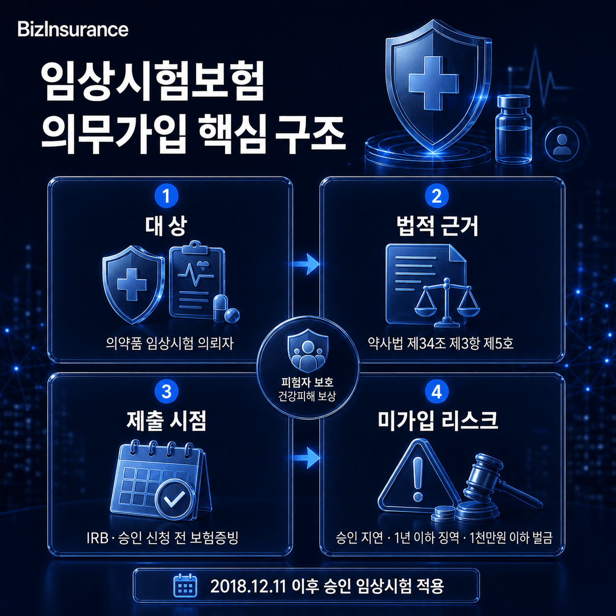 임상시험보험 의뢰자 의무 IRB 보험증권 식약처 임상 보험