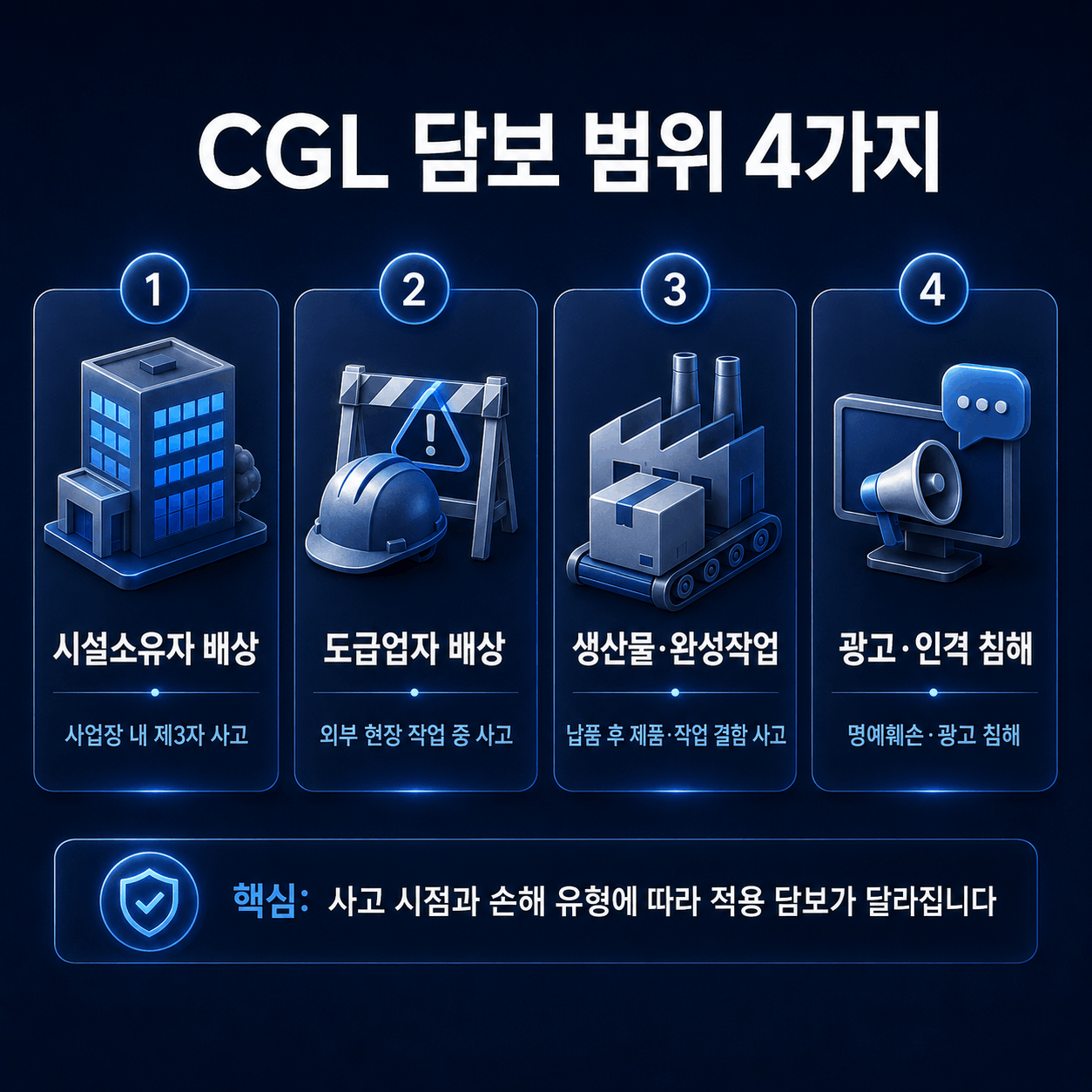 CGL 담보 범위 구조도 시설소유자 도급업자 생산물 완성작업 광고침해 Coverage A B
