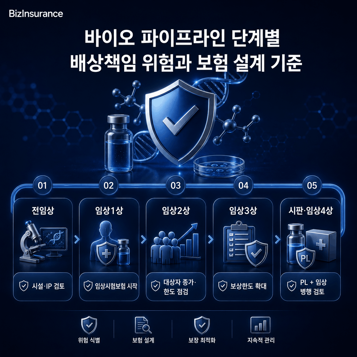 바이오 파이프라인 단계별 배상책임 임상시험 시판 전환 보험 재설계