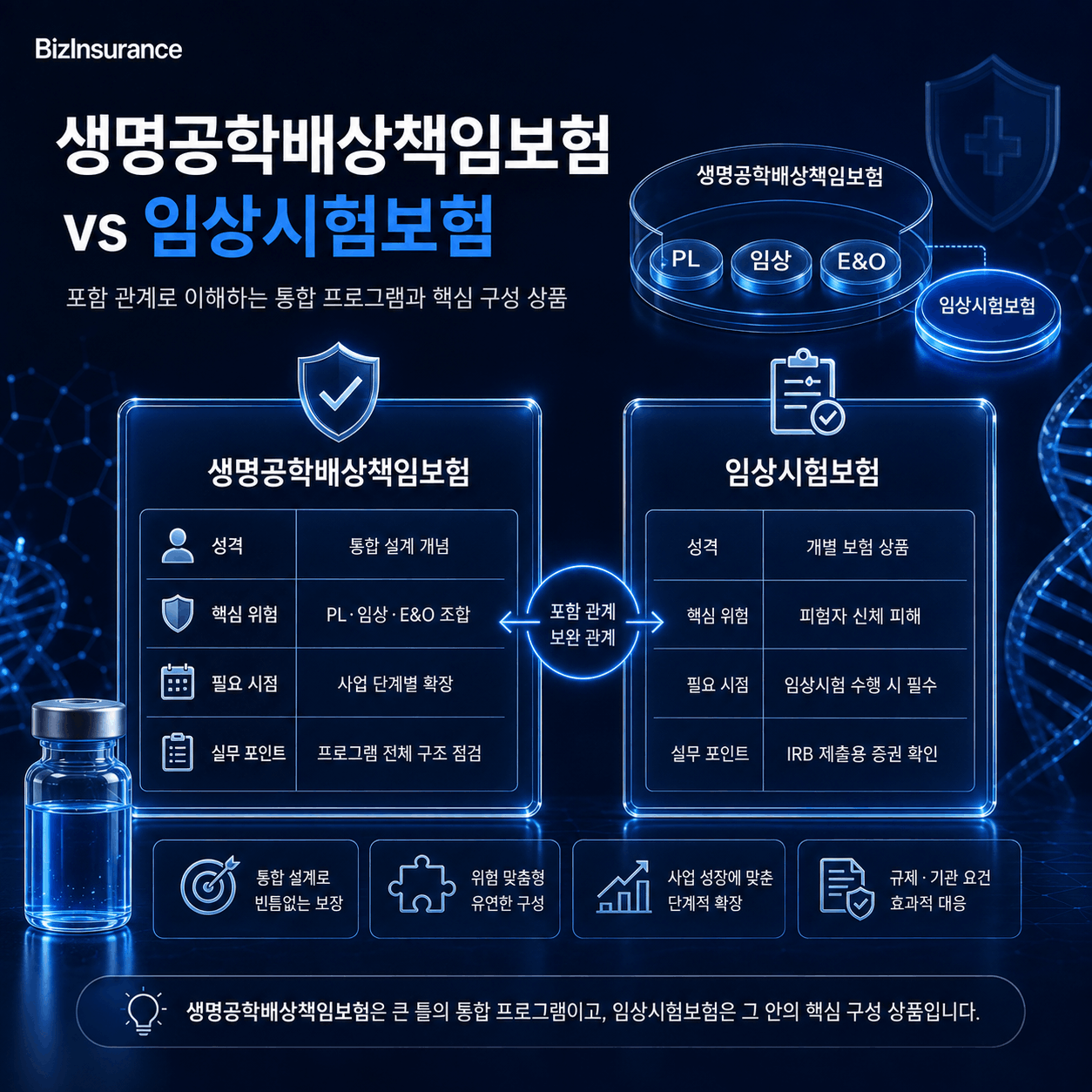 생명공학배상책임보험 임상시험보험 통합증권 중복가입 비교