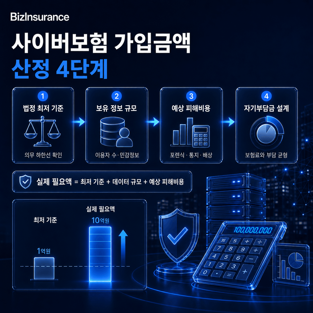 사이버보험 가입금액 산정 개인정보 10만건 배상한도 자기부담금 설계
