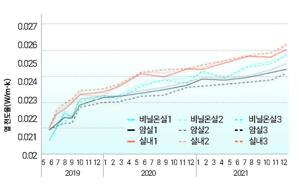 P 단열재 경시변화 그래프