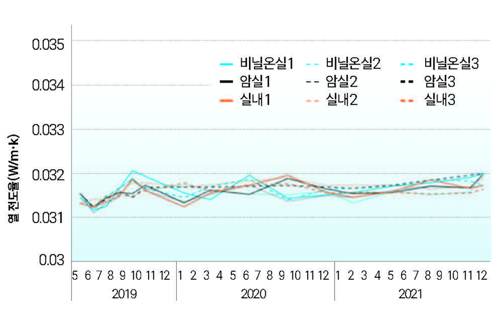 EPS 단열재 경시변화 그래프