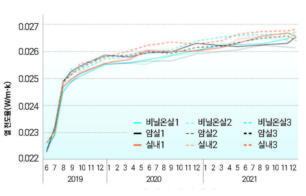 X 단열재 경시변화 그래프