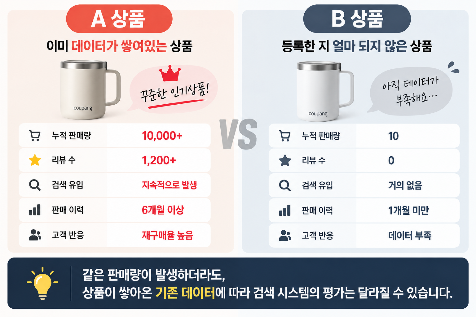 쿠팡 가구매, 순위가 움직이는 상품과 그대로인 상품의 차이 이미지 2