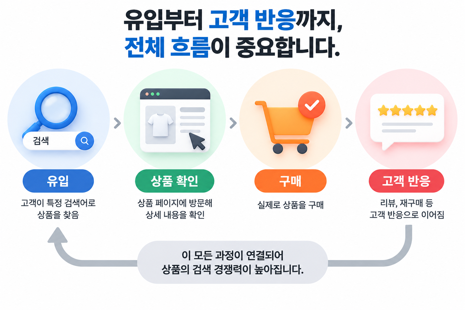 쿠팡 가구매, 순위가 움직이는 상품과 그대로인 상품의 차이 이미지 3