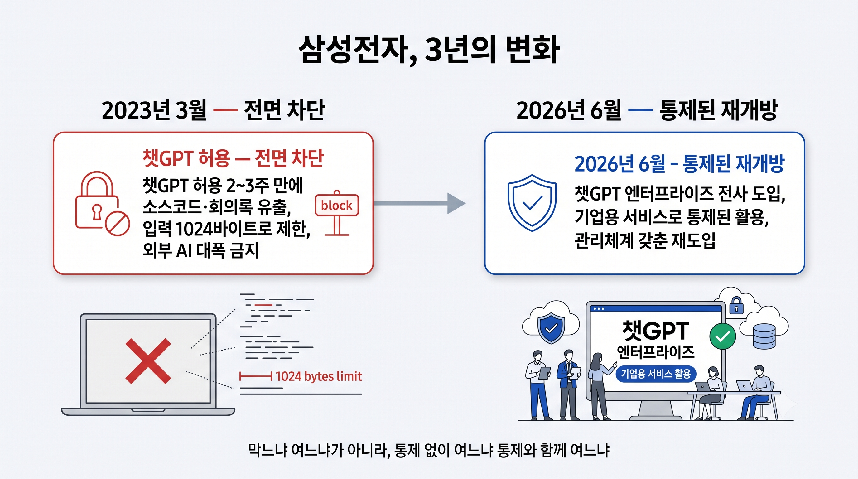 삼성전자 AI 정책 변화를 비교한 인포그래픽. 왼쪽은 2023년 3월 챗GPT 사용 허용 2~3주 만에 소스코드와 회의록이 유출되어 입력 1024바이트 제한과 외부 AI 전면 차단 조치를 내린 상황을, 오른쪽은 2026년 6월 챗GPT 엔터프라이즈를 전사 도입하며 기업용 서비스와 관리체계를 갖춘 통제된 재개방 상황을 보여준다. 하단에는 "막느냐 여느냐가 아니라, 통제 없이 여느냐 통제와 함께 여느냐"라는 문구가 있다.