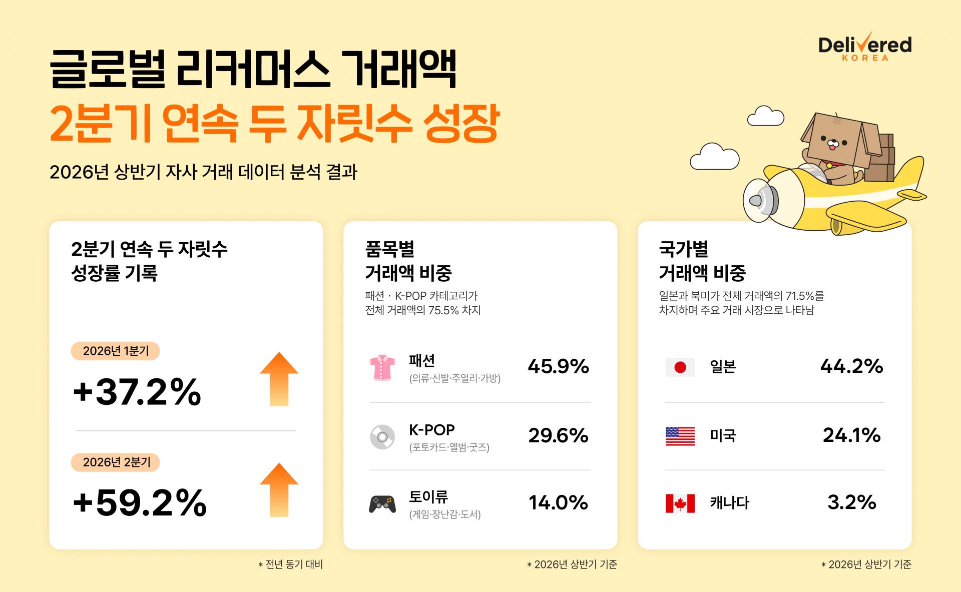 딜리버드코리아_2026_상반기_글로벌리커머스거래액.jpg