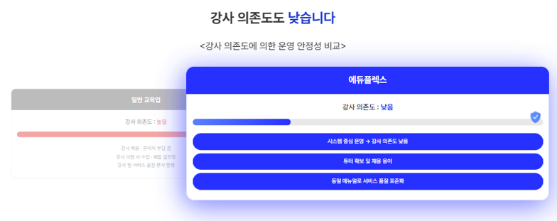 타 교육업 대비 강사 의존도가 낮은 에듀플렉스