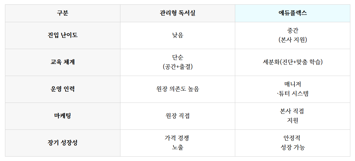 에듀플렉스 창업