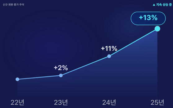 에듀플렉스 창업 브랜드 성장세