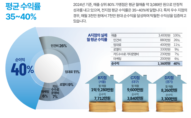 에듀플렉스 수익성