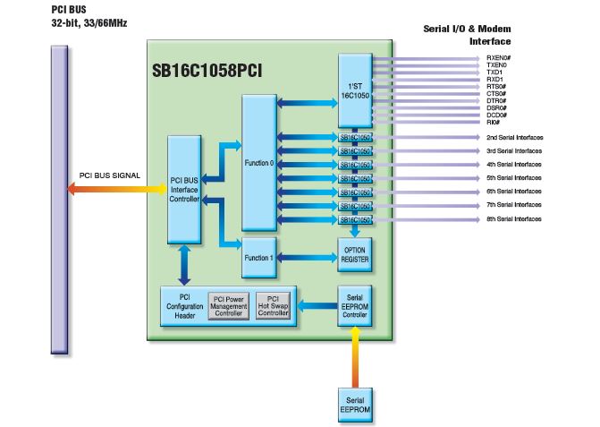 SB16C1058PCI_TQ176