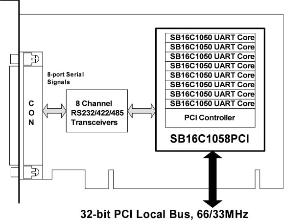 SB16C1058PCI_FBGA176