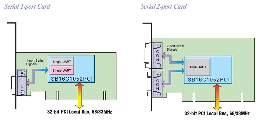 SB16C1052PCI