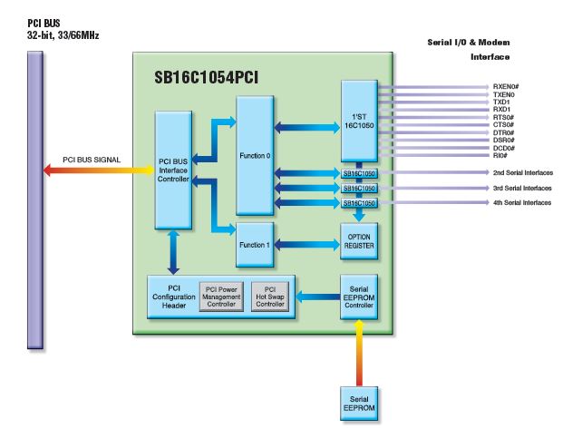 SB16C1054PCI