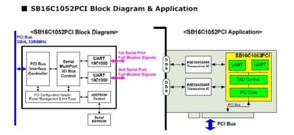 SB16C1052PCI