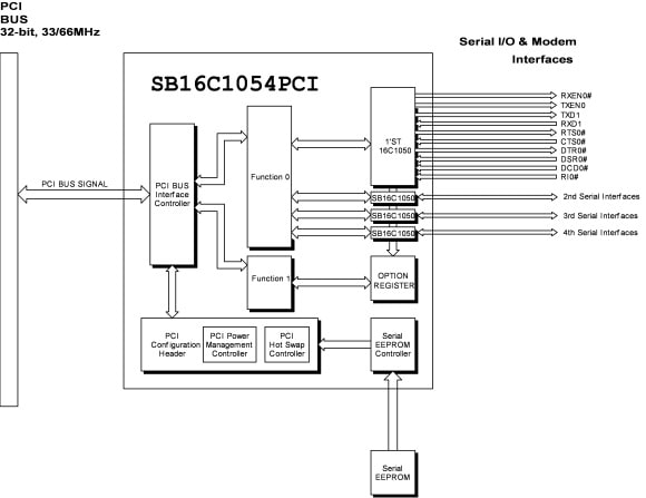 SB16C1054PCI