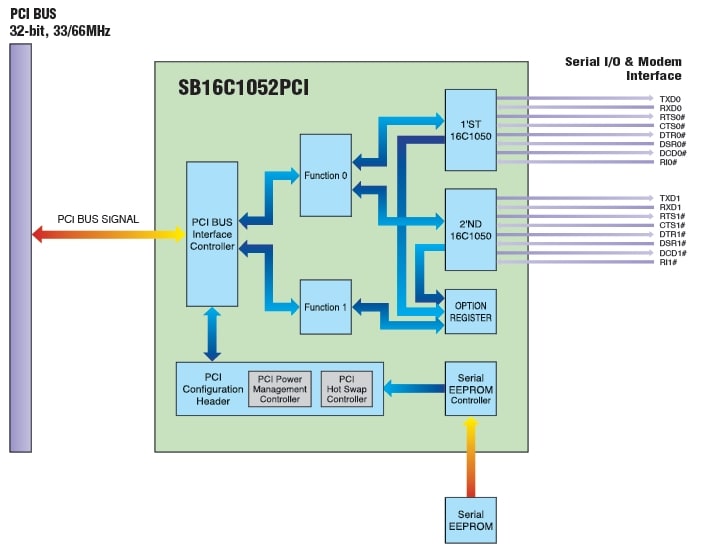 SB16C1052PCI