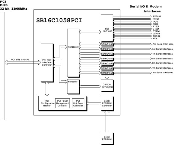 SB16C1058PCI_FBGA176