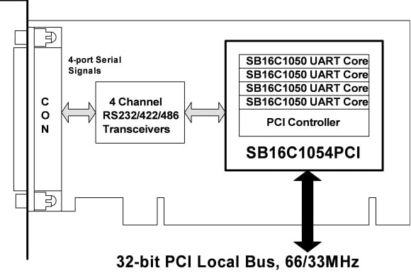 SB16C1054PCI