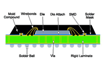 SiP PCB