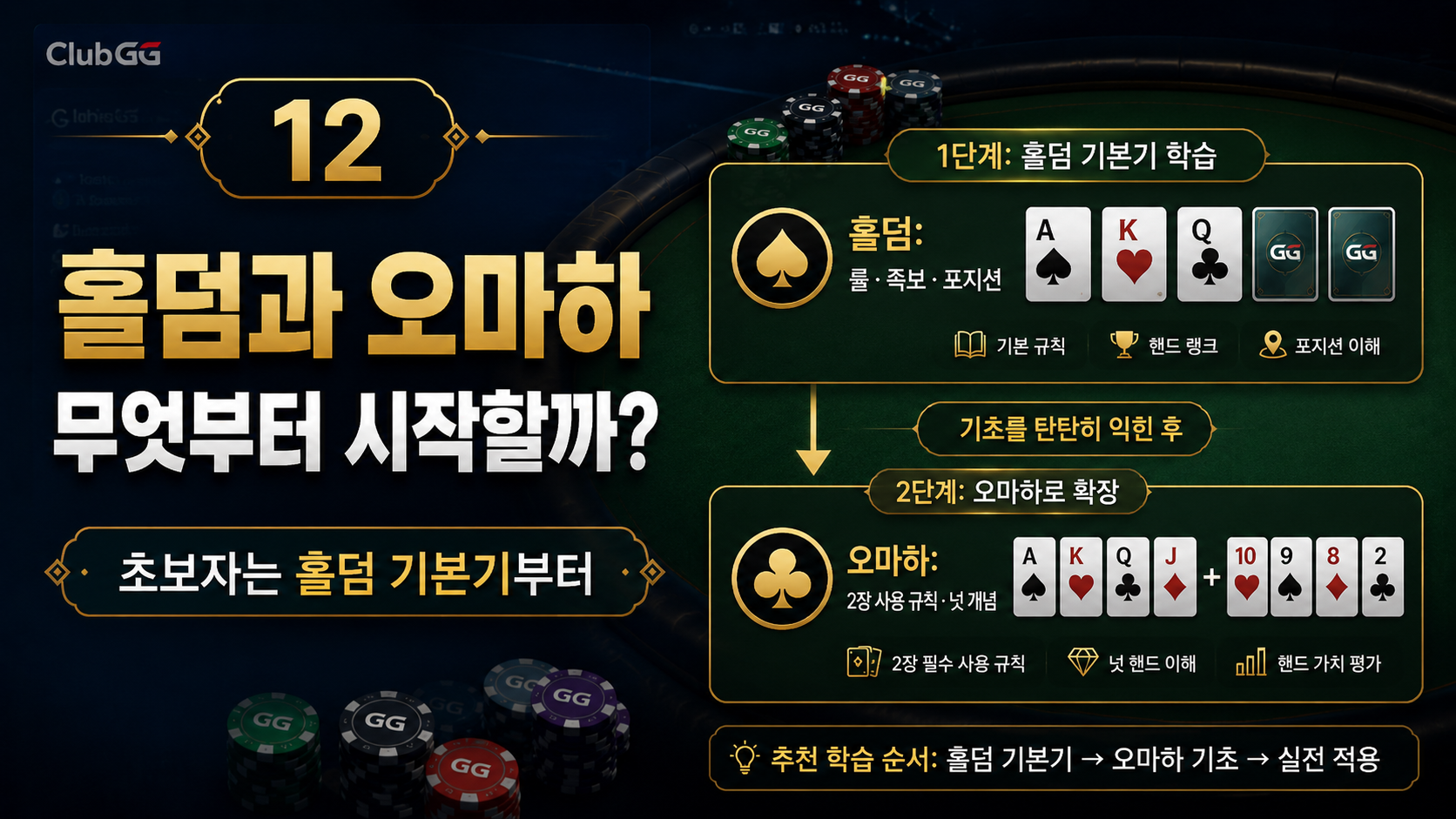 11. ClubGG 오마하 게임 전 확인해야 할 기준  ClubGG에서 오마하 게임을 알아본다면, 테이블에 들어가기 전 아래 기준을 먼저 확인하는 것이 좋습니다.  확인 기준 이유 공식 안내 정확한 이용 정보 확인 이용 가능 지역 지역별 정책 차이 확인 클럽 공지 오마하 운영 방식 확인 게임 종류 PLO인지 다른 오마하 형식인지 확인 블라인드 수준 초보자에게 부담 없는지 확인 테이블 속도 판단 시간이 충분한지 확인 유저층 경험자 중심인지 확인 바이인 구조 시작 부담과 스택 크기 확인  오마하는 홀덤보다 팟이 커지는 속도가 빠르게 느껴질 수 있습니다.  초보자는 특히 낮은 블라인드와 천천히 판단할 수 있는 환경을 먼저 확인하는 것이 좋습니다.