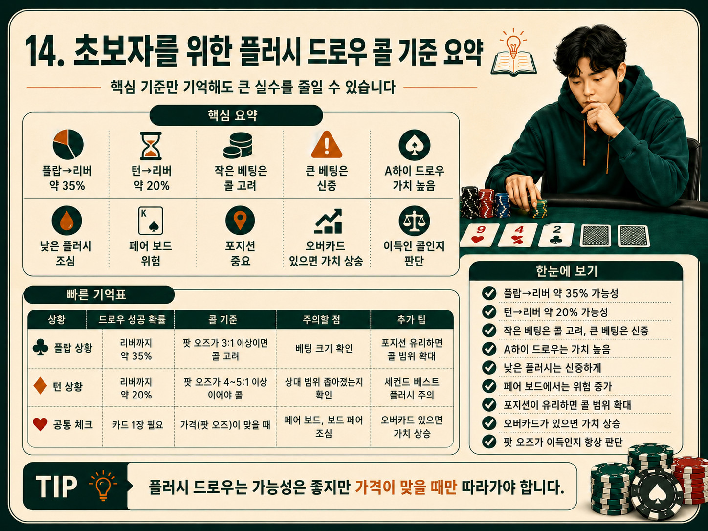 초보자를 위한 플러시 드로우 콜 기준 요약.png
