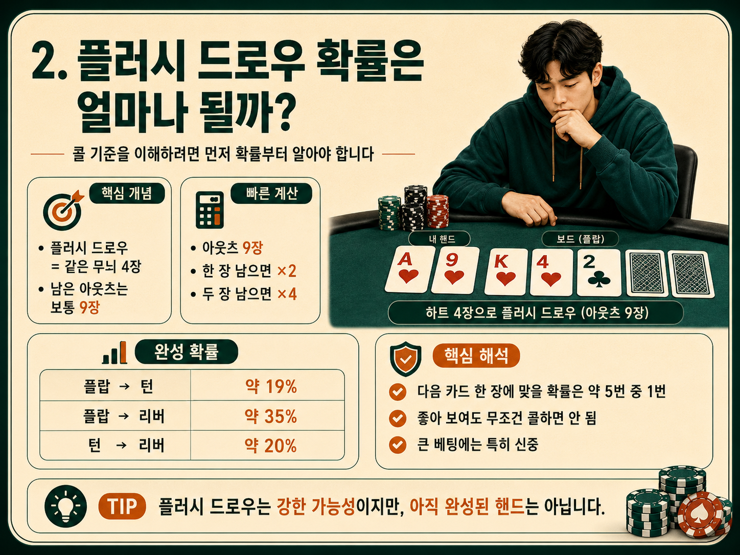 플러시 드로우 확률은 얼마나 될까.png