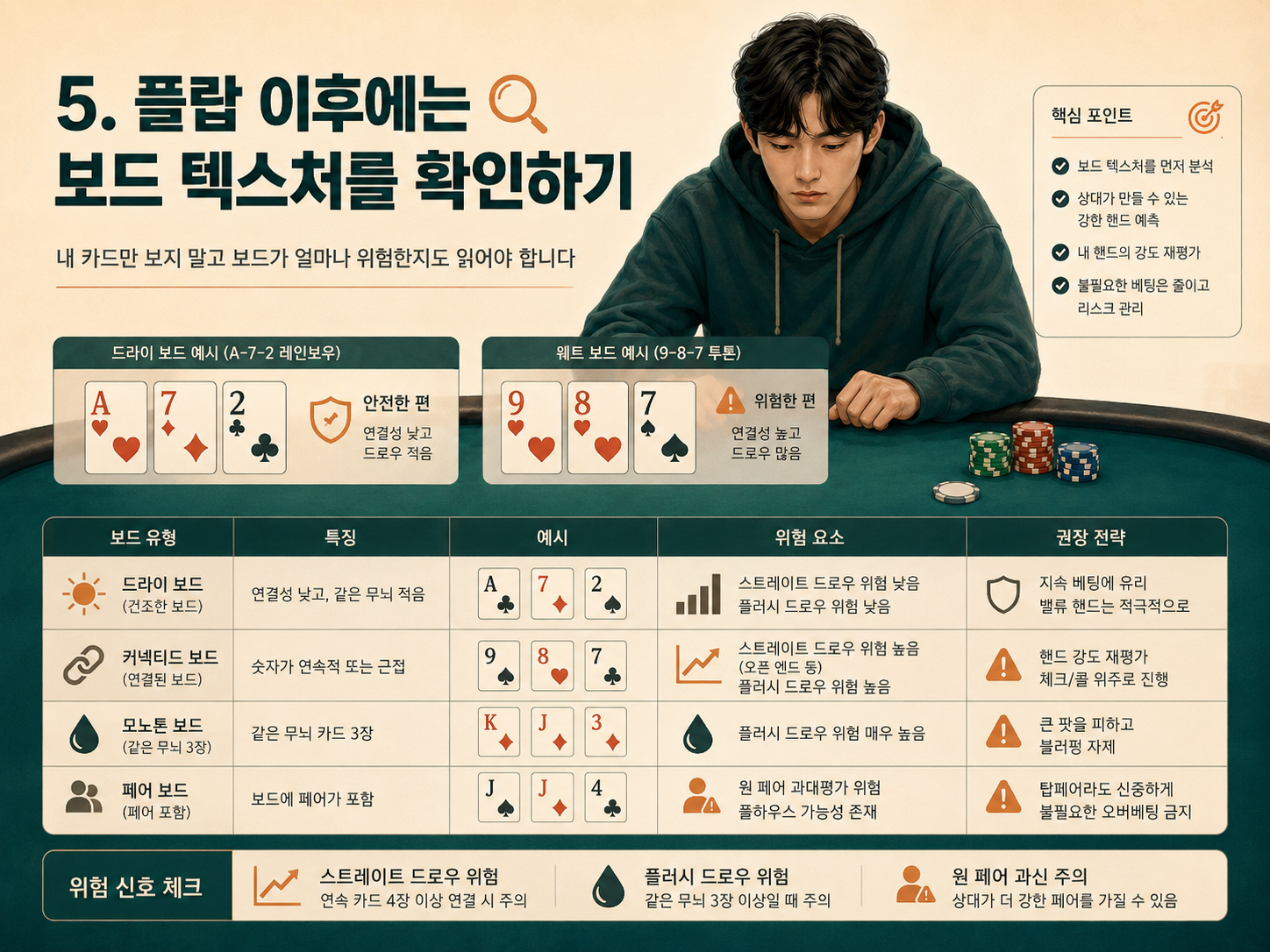 플랍 이후에는 보드 텍스처를 확인하기.png