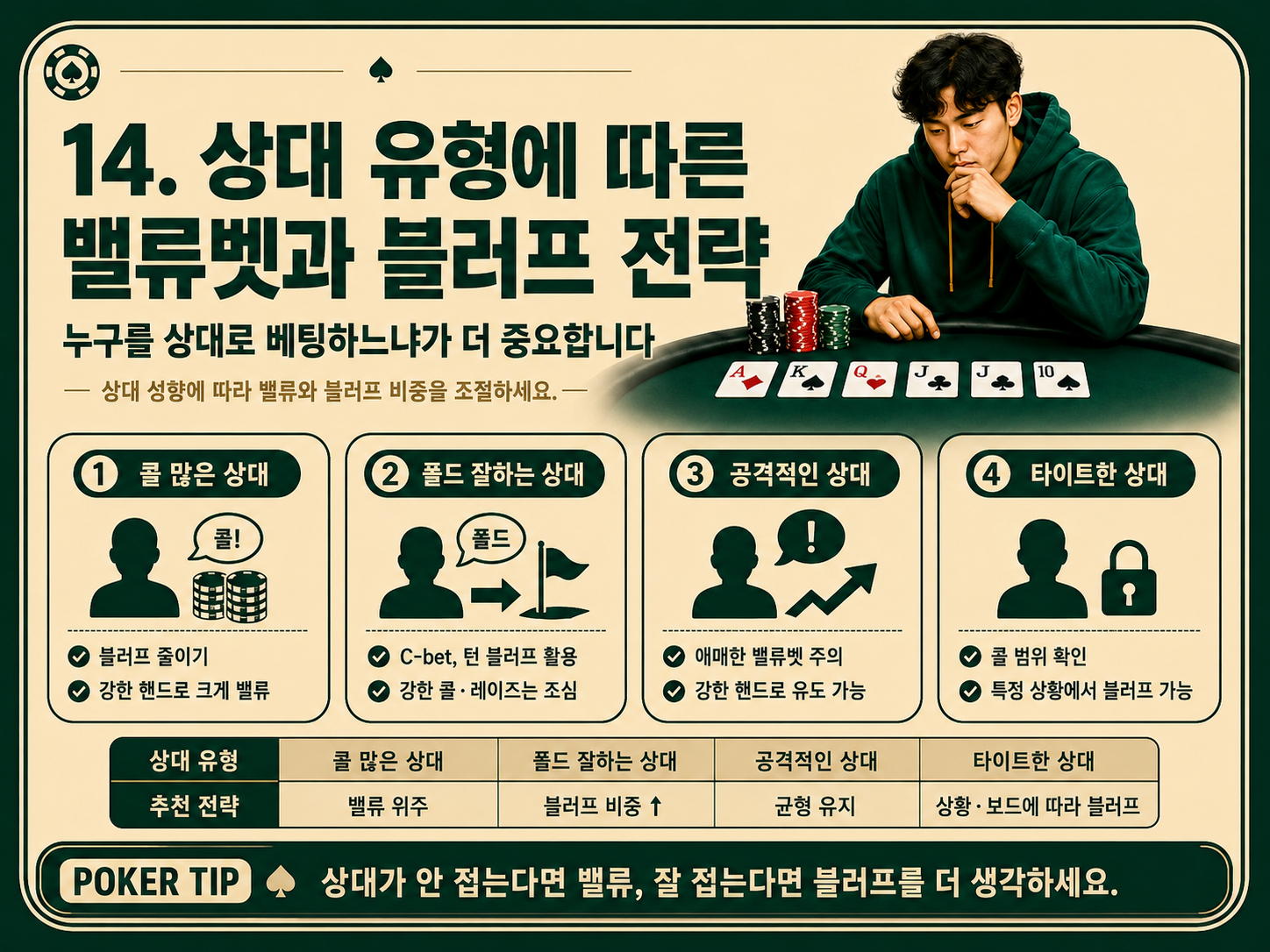 상대 유형에 따른 밸류벳과 블러프 전략.png