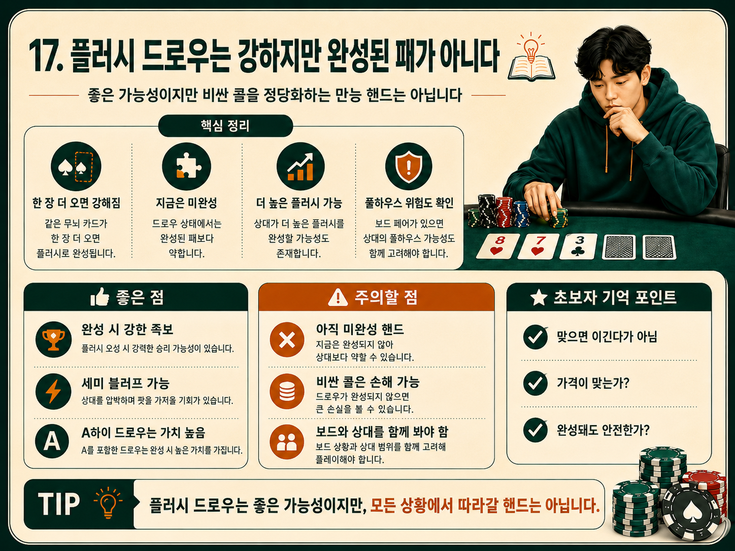 플러시 드로우는 강하지만 완성된 패가 아니다.png