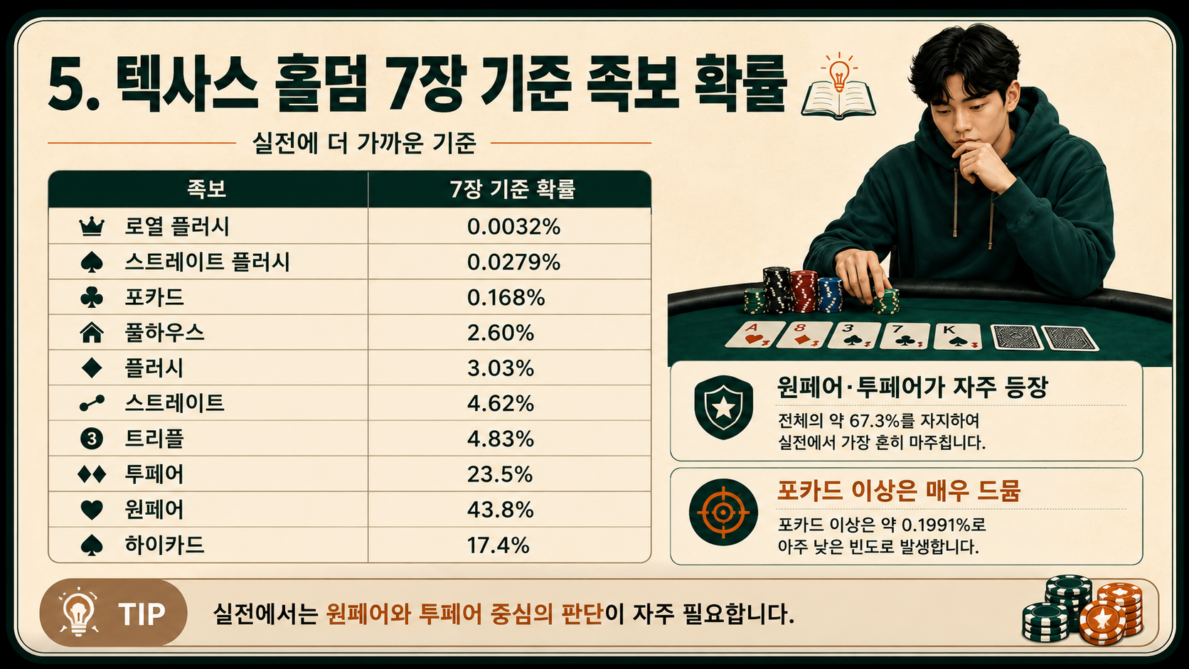 텍사스 홀덤 7장 기준 족보 확률.png