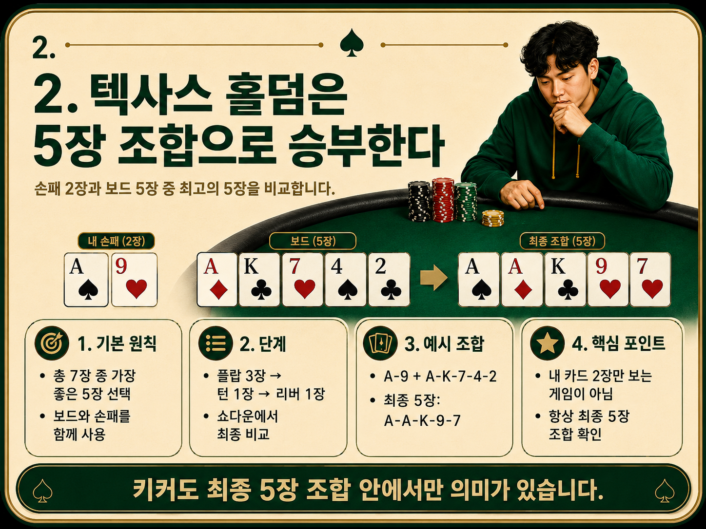 텍사스 홀덤은 5장 조합으로 승부한다.png