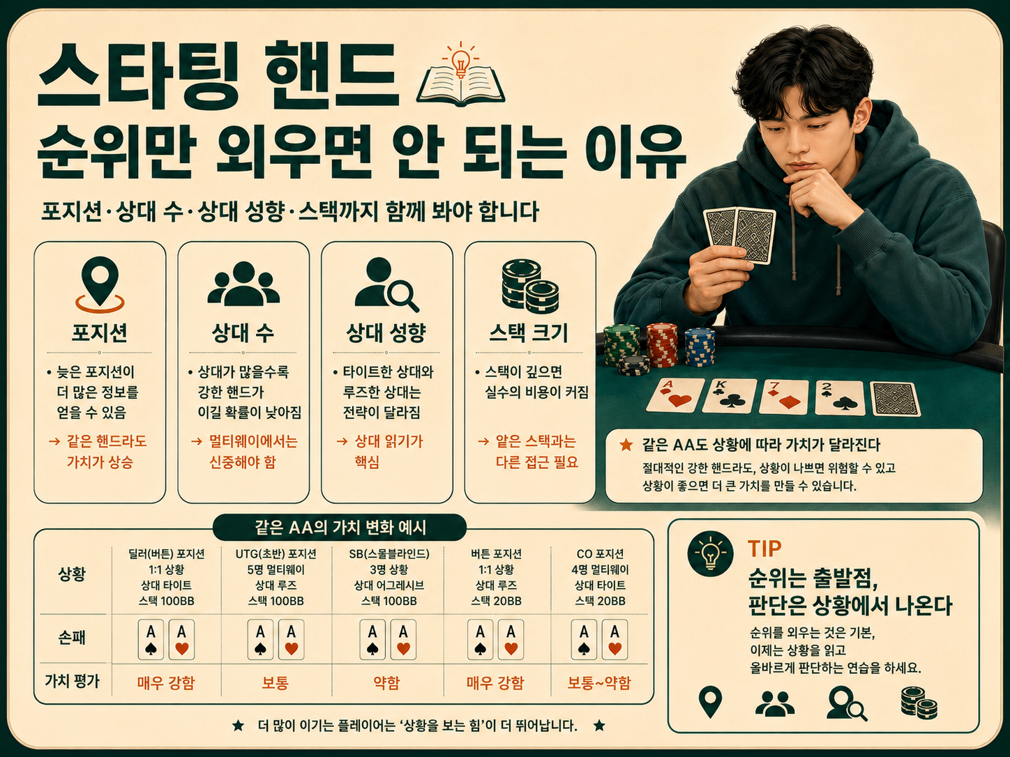 스타팅 핸드 순위만 외우면 안되는 이유.png