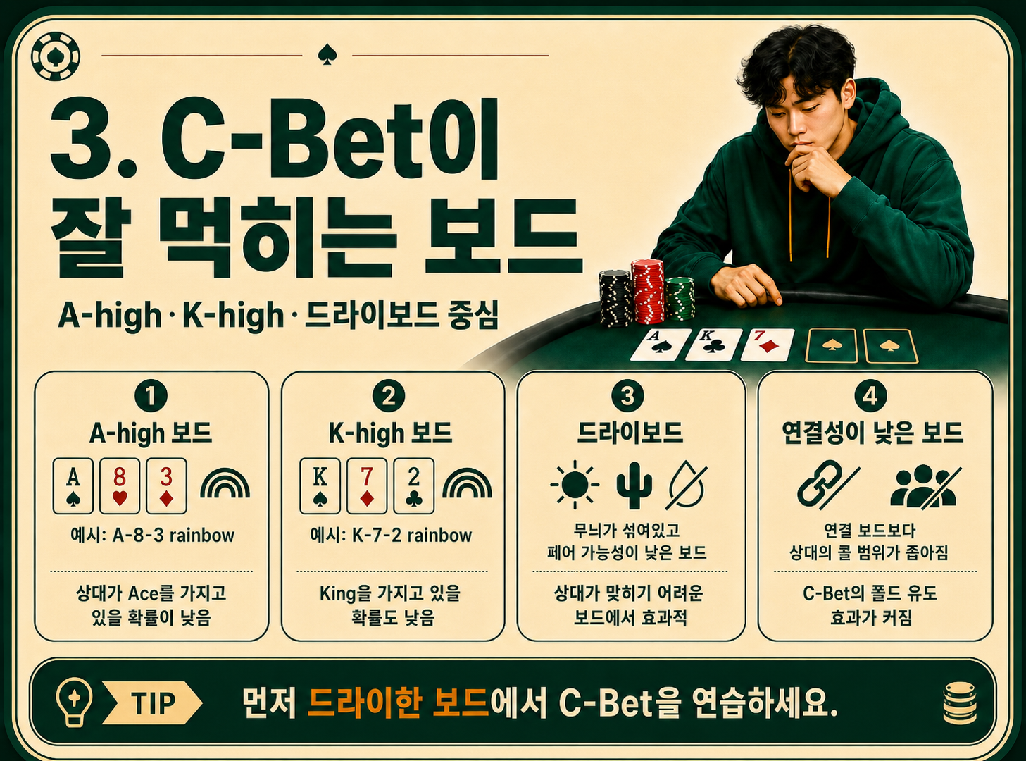 c-bet이 잘 먹히는 보드.png