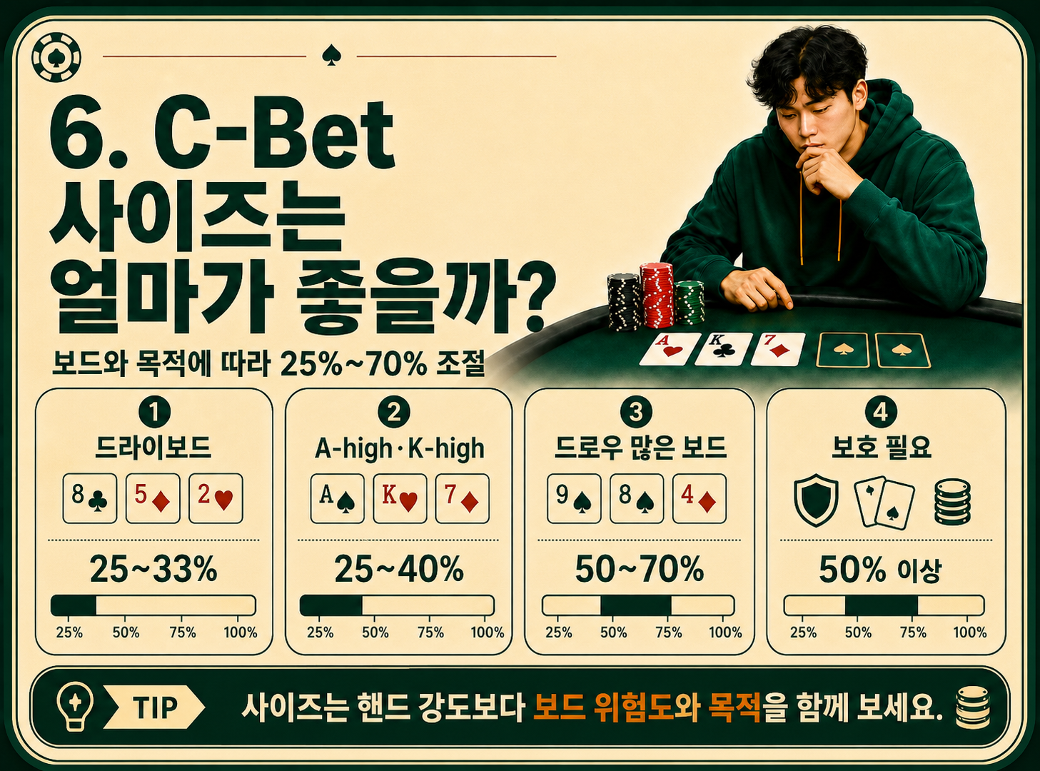 c-bet 사이즈는 얼마나 좋을까.png