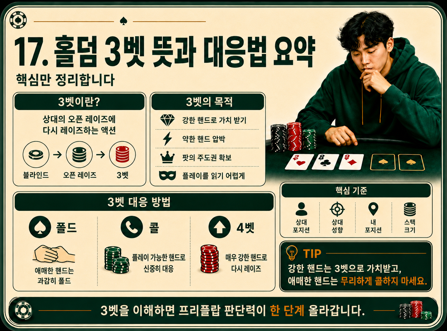 홀덤 3벳 뜻과 대응법 요약.png