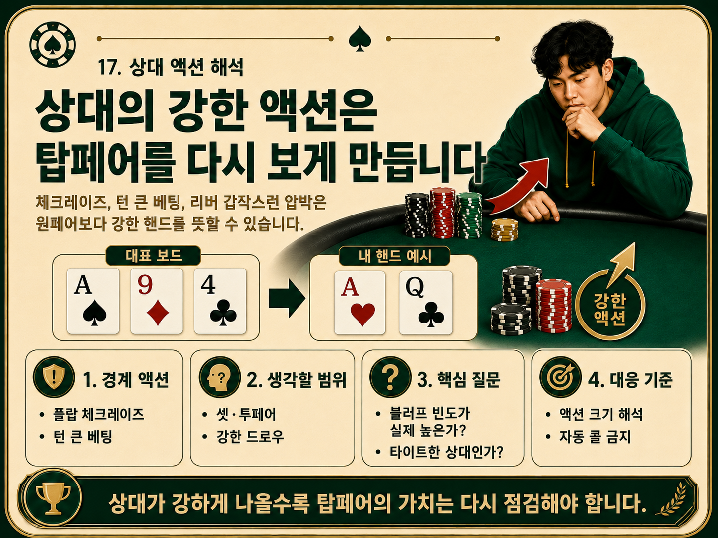 상대의 강한 액션은 탑페어를 다시 보게 만듭니다.png