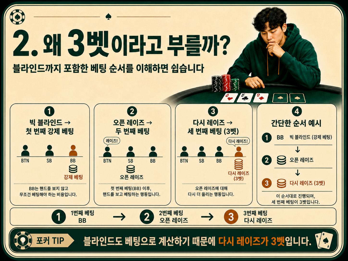 왜 3벳이라고 부를까.png